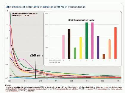 Life Sciences Innovations: Für unverfälschte Ergebnisse