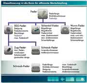 Software: Pro.File meets eCl@ss –  genau ein Name für jedes Bauteil