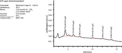 IC-säulen/Suppressor für Microbore-Technik: Green Chemistry mit Microbore-Trennsäulen IC-säulen/Suppressor für Microbore-Technik: Green Chemistry mit Microbore-Trennsäulen