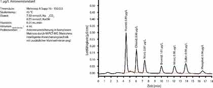 IC-säulen/Suppressor für Microbore-Technik: Green Chemistry mit Microbore-Trennsäulen IC-säulen/Suppressor für Microbore-Technik: Green Chemistry mit Microbore-Trennsäulen