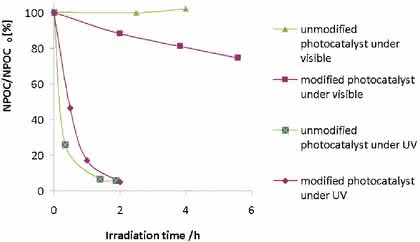 TOC-Analysator multi N/C 2100S: Aktivitätsstudien  von Photokatalysatoren