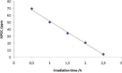 TOC-Analysator multi N/C 2100S: Aktivitätsstudien  von Photokatalysatoren