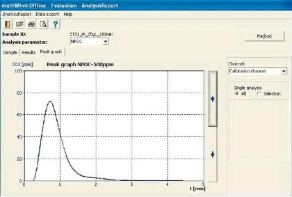 TOC-Analysator multi N/C 2100S: Aktivitätsstudien von Photokatalysatoren TOC-Analysator multi N/C 2100S: Aktivitätsstudien von Photokatalysatoren