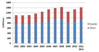Wirtschaft + Unternehmen: NC-Software: Markt wuchs 2010 weltweit um 7,6 Prozent
