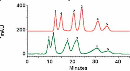GPC-Gel EuroClean: Probenreinigung mit  gesteigertem Durchsatz