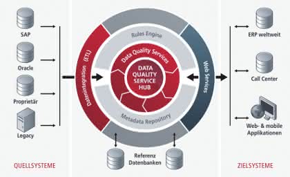 Wirtschaft + Unternehmen: Datenqualitätssicherung: Uniserv bietet Datenmanagement im Paket Wirtschaft + Unternehmen: Datenqualitätssicherung: Uniserv bietet Datenmanagement im Paket