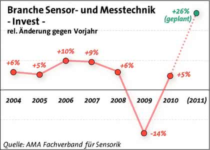 Wirtschaft + Unternehmen: Treiber der Technik