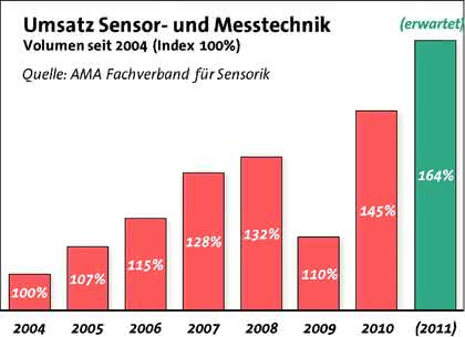 Wirtschaft + Unternehmen: Treiber der Technik