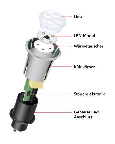Industriekommunikation: LED ist die Zukunft Industriekommunikation: LED ist die Zukunft