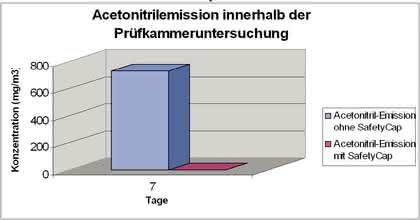 Reduktion von Emissionen: SCAT Safety-Aufsätze bei der Nutzung von Lösungsmittelabfallbehältern – Teil 2