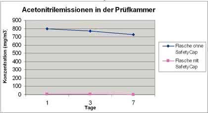 Reduktion von Emissionen: SCAT Safety-Aufsätze bei der Nutzung von Lösungsmittelabfallbehältern – Teil 2