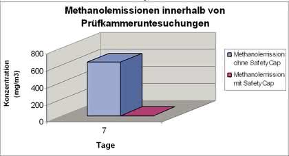 Reduktion von Emissionen: SCAT Safety-Aufsätze bei der Nutzung von Lösungsmittelabfallbehältern – Teil 2