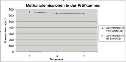 Reduktion von Emissionen: SCAT Safety-Aufsätze bei der Nutzung von Lösungsmittelabfallbehältern – Teil 2