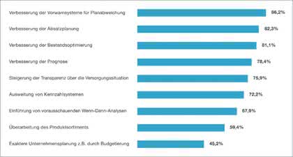 Wirtschaft + Unternehmen: Planung optimieren Wirtschaft + Unternehmen: Planung optimieren