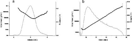 Polymeranalytik: Anwendung von AF4-MALLS