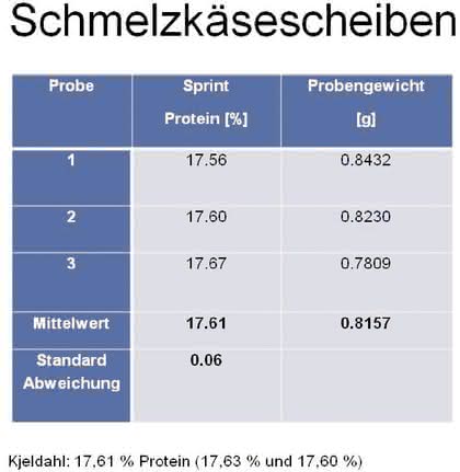 Proteinbestimmung mit iTAG Sprint: Schnelle  Proteinbestimmung