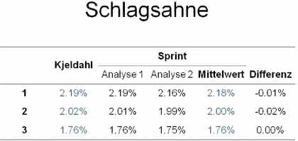 Proteinbestimmung mit iTAG Sprint: Schnelle  Proteinbestimmung