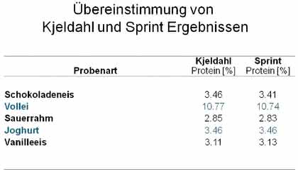 Proteinbestimmung mit iTAG Sprint: Schnelle  Proteinbestimmung