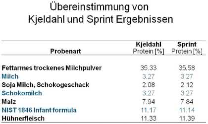 Proteinbestimmung mit iTAG Sprint: Schnelle  Proteinbestimmung