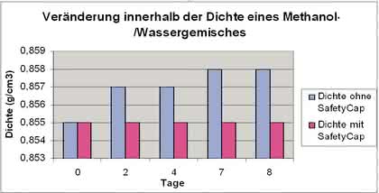 Reduktion von Emissionen: SCAT Safety-Aufsätze bei der Nutzung von Lösungsmittelvorratsflaschen – Teil 1