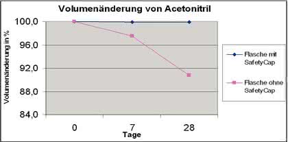 Reduktion von Emissionen: SCAT Safety-Aufsätze bei der Nutzung von Lösungsmittelvorratsflaschen – Teil 1