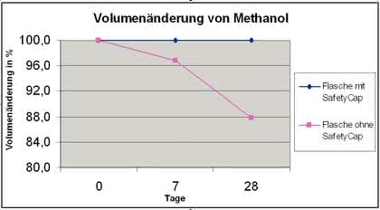 Reduktion von Emissionen: SCAT Safety-Aufsätze bei der Nutzung von Lösungsmittelvorratsflaschen – Teil 1
