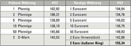 Kleinlasthärteprüfer HMV-2T: Harte Währung?