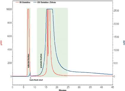 Smartline Analyzer 6550: Bestimmung von  Kohlenwasserstofftypen in Grundölen