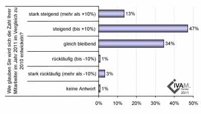 Wirtschaft + Unternehmen: IVAM-Befragung: Mikro- und Nanotechnik-Unternehmen in Europa werden wieder mehr einstellen Wirtschaft + Unternehmen: IVAM-Befragung: Mikro- und Nanotechnik-Unternehmen in Europa werden wieder mehr einstellen