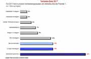 Management: B2B-Vertrieb: Neukundenakquise und höhere Gewinnmarge haben 2011 oberste Priorität.