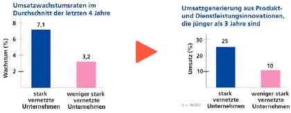 Wirtschaft + Unternehmen: Wissen braucht Freiräume