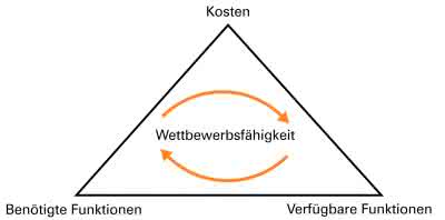 Steuerungstechnik: Maximierung der Wettbewerbsfähigkeit Steuerungstechnik: Maximierung der Wettbewerbsfähigkeit