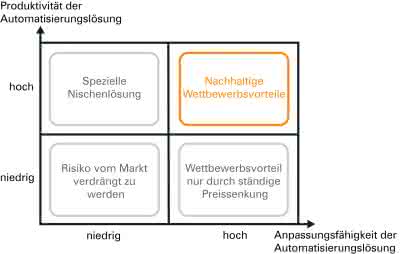 Steuerungstechnik: Maximierung der Wettbewerbsfähigkeit Steuerungstechnik: Maximierung der Wettbewerbsfähigkeit