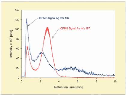Chromatographie: Nanopartikel charakterisieren Chromatographie: Nanopartikel charakterisieren