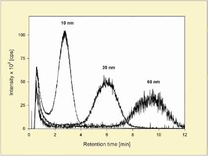 Chromatographie: Nanopartikel charakterisieren Chromatographie: Nanopartikel charakterisieren