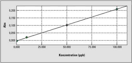 Atomabsorptions-Spektrometer AA-7000G: Quecksilber  in der Nahrungskette