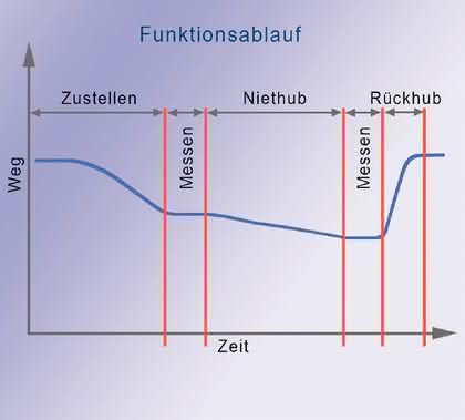 Montagetechnik: Energieeffiziente Prozess-Stationen Montagetechnik: Energieeffiziente Prozess-Stationen