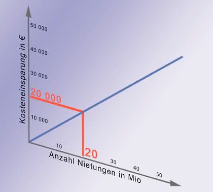 Montagetechnik: Energieeffiziente Prozess-Stationen Montagetechnik: Energieeffiziente Prozess-Stationen