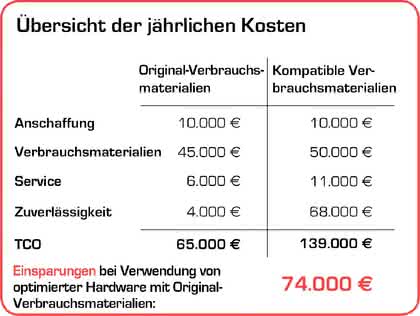 Wirtschaft + Unternehmen: Das Original spart Wirtschaft + Unternehmen: Das Original spart