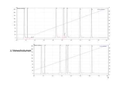 HPLC-Tipp: Sind ein kleines "Delay Volume" der Apparatur und/oder ein kleines Volumen der Mischkammer immer "gut"? Oder: Was ein paar "Mikroliterchen" alles bewirken können