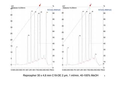 HPLC-Tipp: Sind ein kleines "Delay Volume" der Apparatur und/oder ein kleines Volumen der Mischkammer immer "gut"? Oder: Was ein paar "Mikroliterchen" alles bewirken können