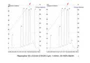 HPLC-Tipp: Sind ein kleines "Delay Volume" der Apparatur und/oder ein kleines Volumen der Mischkammer immer "gut"? Oder: Was ein paar "Mikroliterchen" alles bewirken können
