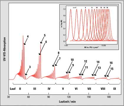Chromatographie: Definierte lineare und  zyklische Oligomere mittels Recycling-GPC