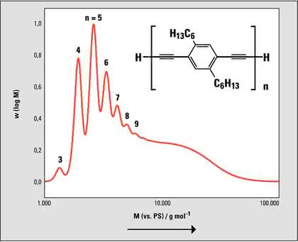 Chromatographie: Definierte lineare und  zyklische Oligomere mittels Recycling-GPC