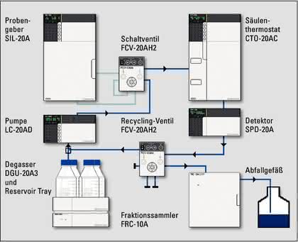 Chromatographie: Definierte lineare und  zyklische Oligomere mittels Recycling-GPC