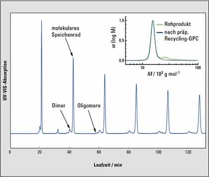Chromatographie: Definierte lineare und  zyklische Oligomere mittels Recycling-GPC