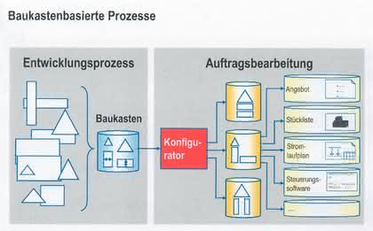 Software: „Mehr Revolution  denn Evolution“