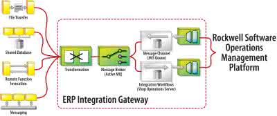 Wirtschaft + Unternehmen: Rockwell Automation: Gateway für die ERP-Integration
