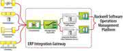 Wirtschaft + Unternehmen: Rockwell Automation: Gateway für die ERP-Integration