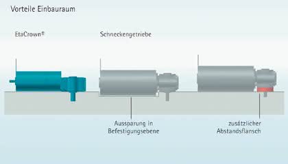Antriebstechnik: Altes Konzept...